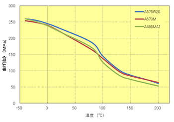 Fig.5.32　曲げ強さの温度依存性（ｴﾗｽﾄﾏｰ改質）