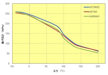 Fig.5.32　曲げ強さの温度依存性（ｴﾗｽﾄﾏｰ改質）