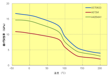 Fig.5.33　曲げ弾性率の温度依存性（ｴﾗｽﾄﾏｰ改質）