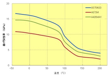 Fig.5.33　曲げ弾性率の温度依存性（ｴﾗｽﾄﾏｰ改質）