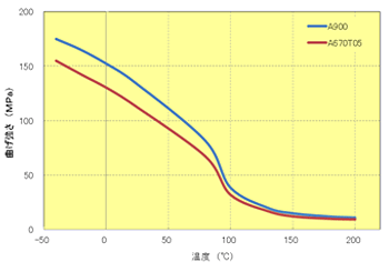 Fig.5.34　曲げ強さの温度依存性（非強化PPS）