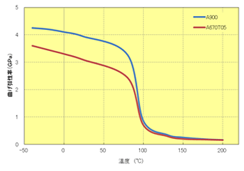 Fig.5.35　曲げ弾性率の温度依存性（非強化PPS）
