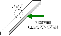 Fig.5.36　シングルノッチ試験片