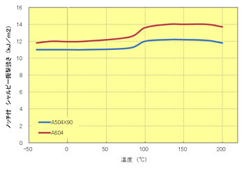 Fig.5.38　ﾉｯﾁ付衝撃強さの温度依存性