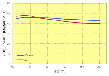 Fig.5.39　ﾉｯﾁなし衝撃強さの温度依存性