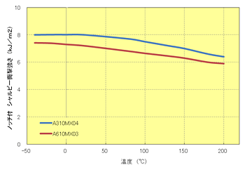 Fig.5.40　ﾉｯﾁ付衝撃強さの温度依存性
