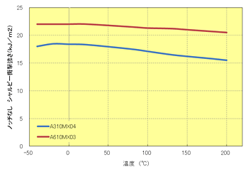 Fig.5.41　ﾉｯﾁなし衝撃強さの温度依存性