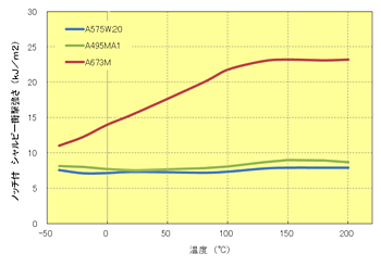 Fig.5.42　ﾉｯﾁ付衝撃強さの温度依存性