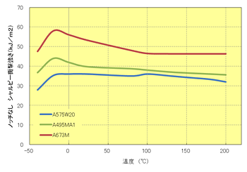 Fig.5.43　ﾉｯﾁなし衝撃強さの温度依存性
