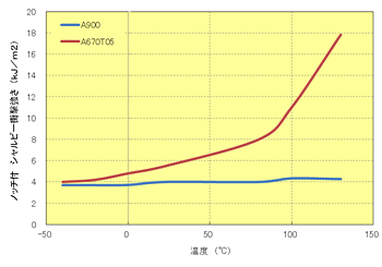 Fig.5.44　ﾉｯﾁ付衝撃強さの温度依存性