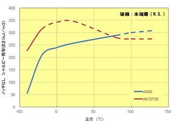 Fig.5.45　ﾉｯﾁなし衝撃強さの温度依存性