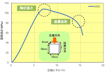 Fig.5.46　A900　圧縮S-S曲線(23℃)