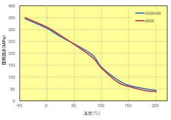 Fig.5.47　圧縮強さの温度依存性（GF強化系）