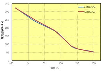 Fig.5.48　圧縮強さの温度依存性（ﾊｲﾌｨﾗｰ系）