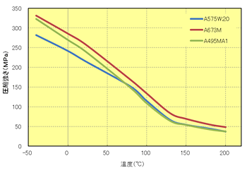 Fig.5.49　圧縮強さの温度依存性（ｴﾗｽﾄﾏｰ改質系）