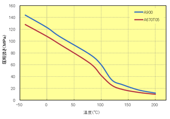 Fig.5.50　圧縮強さの温度依存性（非強化系）