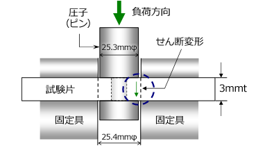 Fig.5.51　せん断試験方法