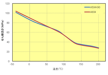 Fig.5.52　せん断強さの温度依存性（GF強化系）