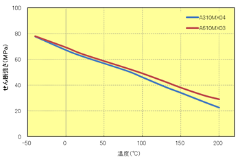 Fig.5.53　せん断強さの温度依存性（ﾊｲﾌｨﾗｰ系）