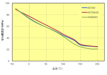 Fig.5.54　せん断強さの温度依存性（ｴﾗｽﾄﾏｰ改質系）