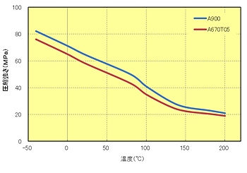 Fig.5.55　せん断強さの温度依存性（非強化系）
