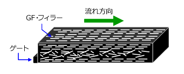 Fig.5.56　ガラス繊維の配向（模式図）