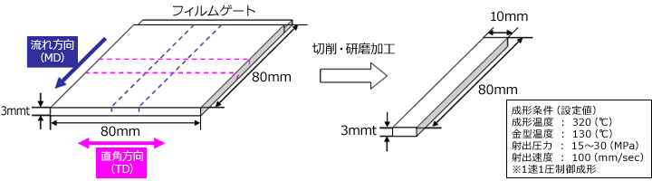 Fig.5.57　異方性評価用成形品