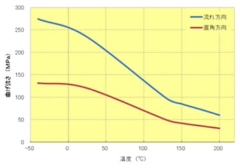 Fig.5.58　曲げ強さの異方性(A504X90）