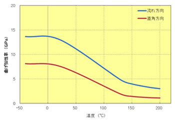 Fig.5.59　曲げ弾性率の異方性（A504X90）