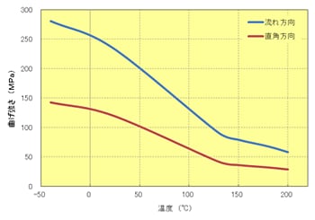 Fig.5.60　曲げ強さの異方性(A604）