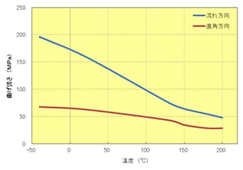 Fig.5.62　曲げ強さの異方性(A310MX04）