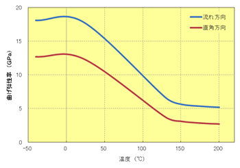 Fig.5.63　曲げ弾性率の異方性（A310MX04）