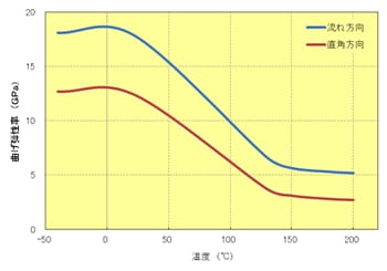 Fig.5.63　曲げ弾性率の異方性（A310MX04）