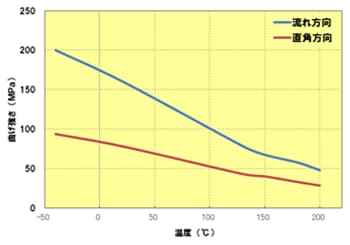 Fig.5.64　曲げ強さの異方性(A610MX03）