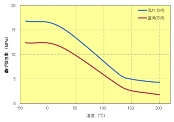Fig.5.65　曲げ弾性率の異方性（A610MX03）