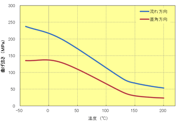 Fig.5.66　曲げ強さの異方性(A673M）