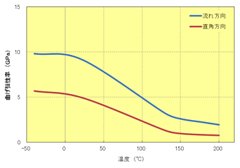 Fig.5.67　曲げ弾性率の異方性（A673M）