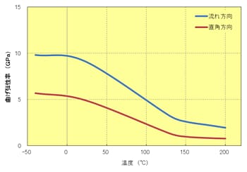 Fig.5.67　曲げ弾性率の異方性（A673M）