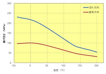 Fig.5.68　曲げ強さの異方性(A575W20）