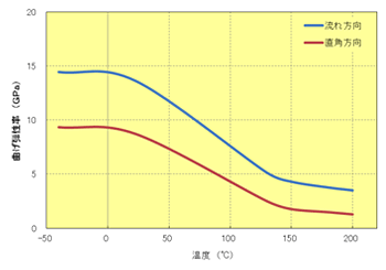 Fig.5.69　曲げ弾性率の異方性（A575W20）