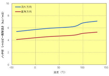 Fig.5.70　ﾉｯﾁ付衝撃強さの異方性(A504X90）