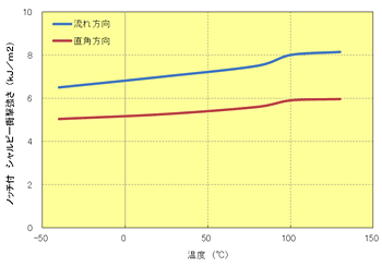 Fig.5.71　ﾉｯﾁ付衝撃強さの異方性(A604）