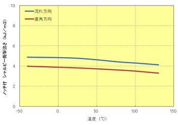 Fig.5.72　ﾉｯﾁ付衝撃強さの異方性(A310MX04）