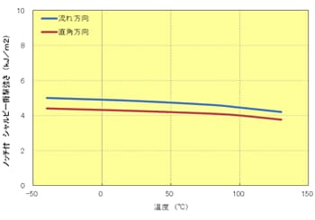 Fig.5.73　ﾉｯﾁ付衝撃強さの異方性(A610MX03）