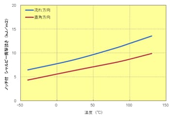 Fig.5.74　ﾉｯﾁ付衝撃強さの異方性(A673M）