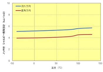 Fig.5.75　ﾉｯﾁ付衝撃強さの異方性(A575W20）