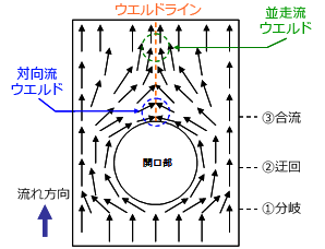 Fig.5.76　ウエルドの簡易模式図