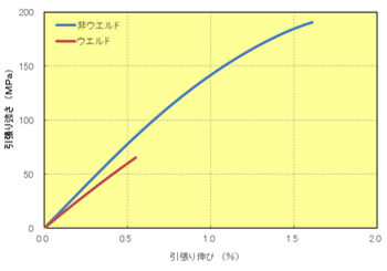 Fig.5.78　ウエルド試験片のS-S曲線（A504X90）