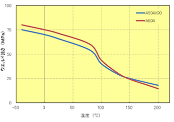 Fig.5.80　ウエルド温度依存性（GF強化PPS）