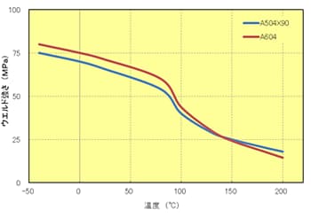 Fig.5.80　ウエルド温度依存性（GF強化PPS）